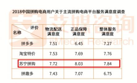 加速供應(yīng)鏈優(yōu)化 蘇寧拼購(gòu)“雙拼”殺入低線(xiàn)市場(chǎng)