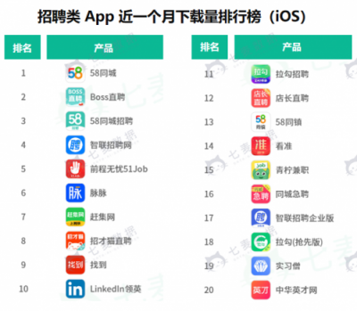七麥數(shù)據(jù)發(fā)布招聘App報(bào)告：58矩陣搶眼，社交類招聘關(guān)注多