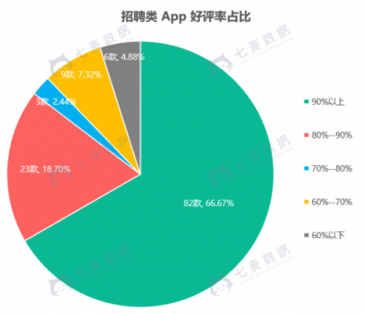 七麥數(shù)據(jù)發(fā)布招聘App報(bào)告：58矩陣搶眼，社交類招聘關(guān)注多