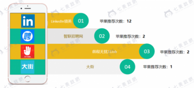 七麥數(shù)據(jù)發(fā)布招聘App報(bào)告：58矩陣搶眼，社交類招聘關(guān)注多