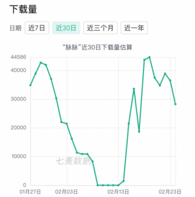 七麥數(shù)據(jù)發(fā)布招聘App報(bào)告：58矩陣搶眼，社交類招聘關(guān)注多