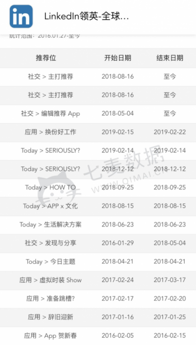 七麥數(shù)據(jù)發(fā)布招聘App報(bào)告：58矩陣搶眼，社交類招聘關(guān)注多