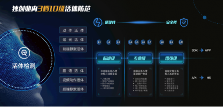 平安推出金融級(jí)別身份核驗(yàn)平臺(tái)，“刷臉驗(yàn)人”更安全