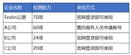 Testin云測移動應(yīng)用安全掃描服務(wù)免費(fèi)開放，安全官必備！