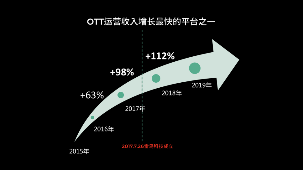 OTT行業(yè)報(bào)告出爐，雷鳥科技高速發(fā)展助力行業(yè)變革