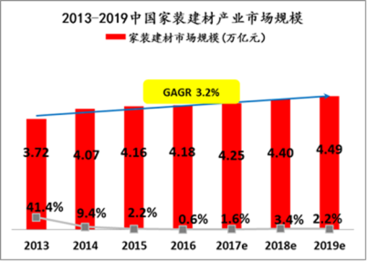 4.5萬億家裝迎春？蘇寧：“三好一站”、“三家一體”