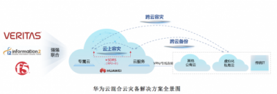 預(yù)見(jiàn)黑天鵝：用華為云混合云災(zāi)備解方案規(guī)避業(yè)務(wù)中斷之傷