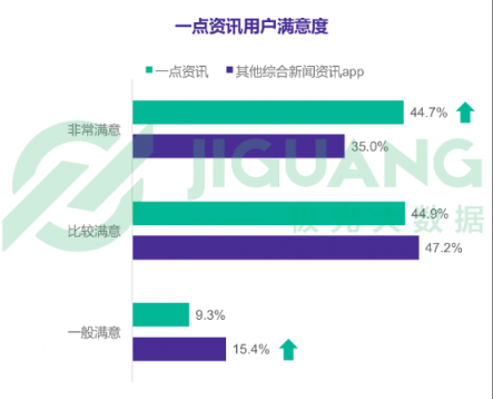 極光數(shù)據(jù)：一點資訊新增用戶14天活躍留存率穩(wěn)居第一