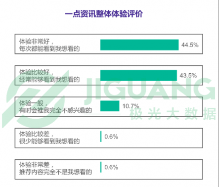 極光數(shù)據(jù)：一點資訊新增用戶14天活躍留存率穩(wěn)居第一