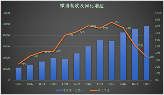 老虎證券：營(yíng)收增速降至30% 這樣的微博恐怕難以滿(mǎn)足多頭胃口
