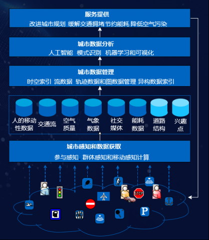 一文看懂京東城市計(jì)算平臺(tái)如何感知、管理、分析城市數(shù)據(jù)