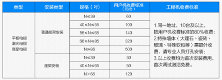 蘇寧啟動(dòng)315彩電安裝“6免”服務(wù)，取消大屏掛架收費(fèi)