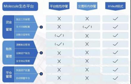 InVault新推Molecule托管生態(tài)，開放虛擬資產(chǎn)托管與清結(jié)算服務(wù)