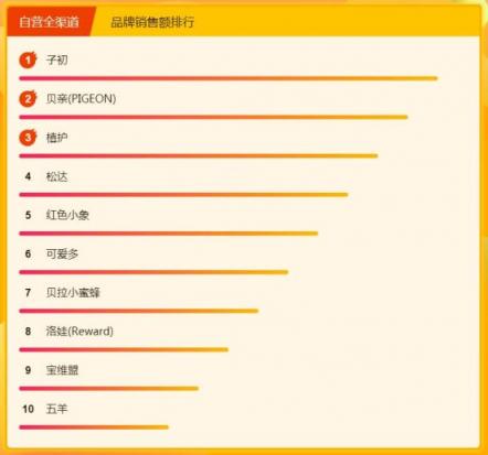蘇寧全民煥新節(jié)母嬰榜單：費(fèi)雪力壓樂高奪第一