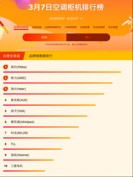 蘇寧全民煥新節(jié)家電榜出爐，美的格力奧克斯三分天下