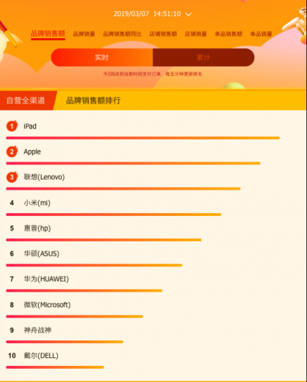 蘇寧全民煥新節(jié)，開學(xué)買電腦的同學(xué)看看這些大數(shù)據(jù)！