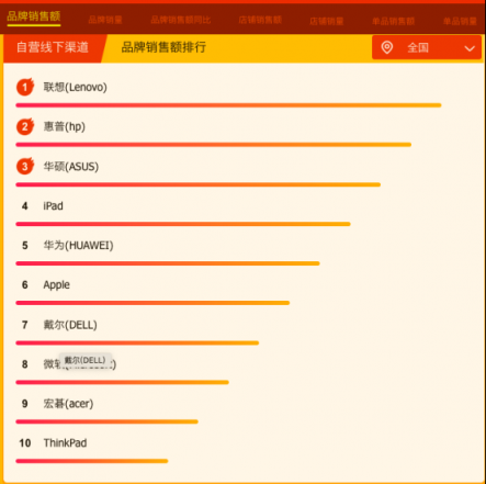 蘇寧全民煥新節(jié)，開學(xué)買電腦的同學(xué)看看這些大數(shù)據(jù)！