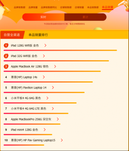 蘇寧全民煥新節(jié)，開學(xué)買電腦的同學(xué)看看這些大數(shù)據(jù)！