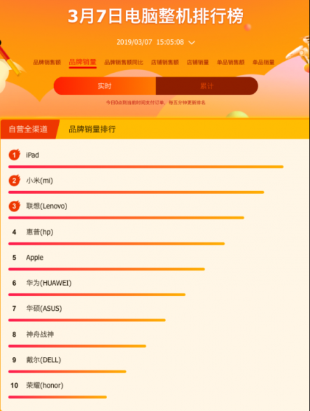 蘇寧全民煥新節(jié)，開學(xué)買電腦的同學(xué)看看這些大數(shù)據(jù)！