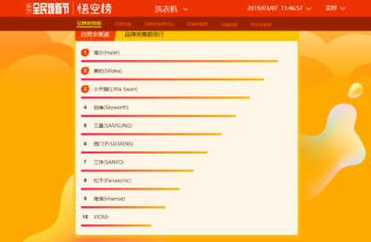 蘇寧全民煥新節(jié)悟空榜：厲害了！國產(chǎn)冰箱洗衣機(jī)霸榜