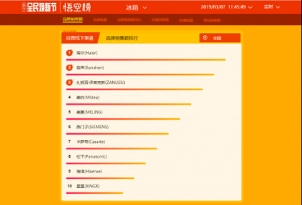 蘇寧全民煥新節(jié)悟空榜：厲害了！國產(chǎn)冰箱洗衣機(jī)霸榜