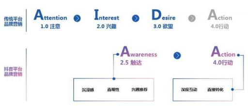 干貨︱一篇長文，微播易帶你讀懂抖音營銷的全部門道