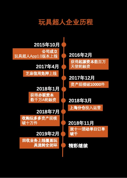 玩具超人以“租賃+回收+零售”布局百億玩具消費市場，獲用戶青睞