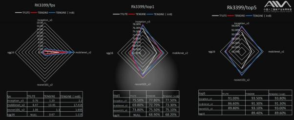 AIIA權威AI基準評測 瑞芯微RK3399數據搶眼