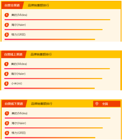 蘇寧全民換新節(jié)家電悟空榜：美的稱王，海爾緊追不舍
