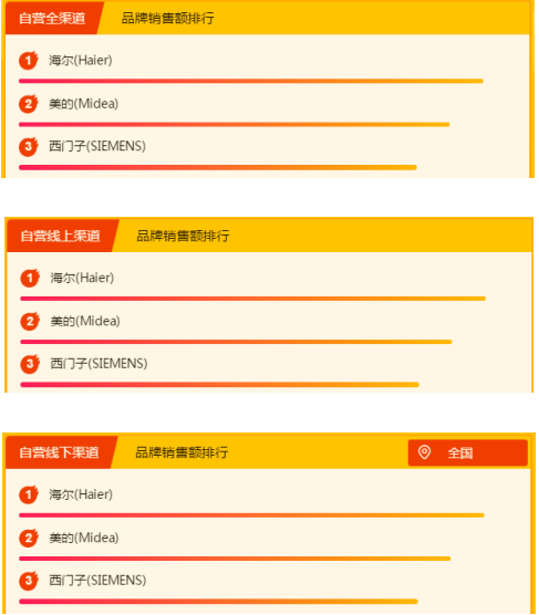 蘇寧全民換新節(jié)家電悟空榜：美的稱王，海爾緊追不舍
