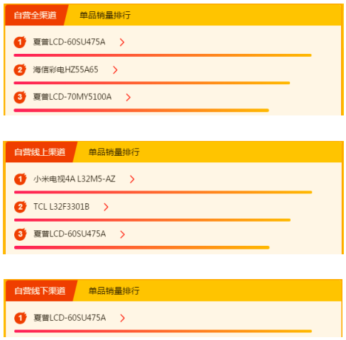 蘇寧全民換新節(jié)家電悟空榜：美的稱王，海爾緊追不舍