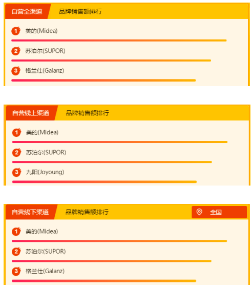 蘇寧全民換新節(jié)家電悟空榜：美的稱王，海爾緊追不舍