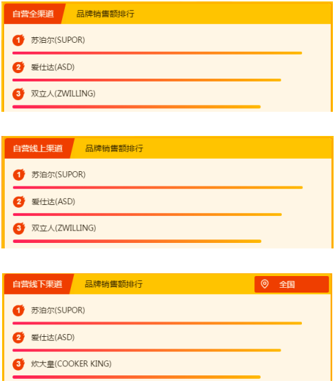 蘇寧全民換新節(jié)家電悟空榜：美的稱王，海爾緊追不舍