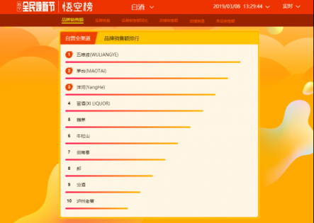蘇寧全民煥新節(jié)悟空榜：五糧液超茅臺(tái)，“特供好貨”受歡迎！
