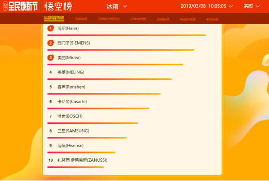蘇寧全民煥新節(jié)悟空榜：海爾奪冰洗雙冠，西門子成黑馬