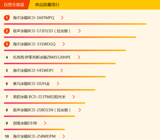 蘇寧全民煥新節(jié)悟空榜：海爾奪冰洗雙冠，西門子成黑馬