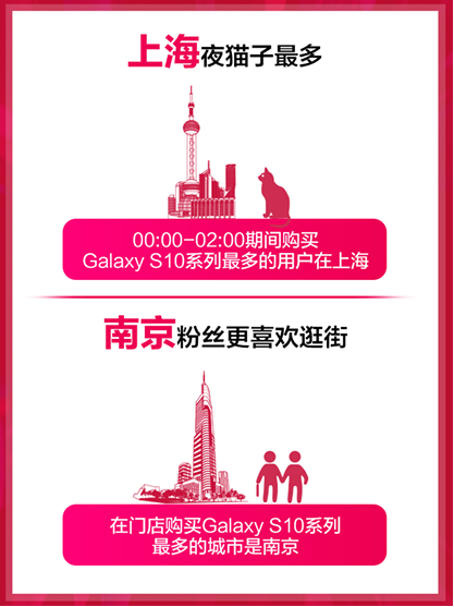三星S10系列首銷告捷，榮獲蘇寧雙料冠軍