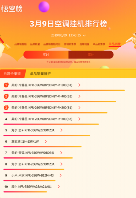 蘇寧大數(shù)據(jù)告訴我們，好空調(diào)都在春天被瘋搶