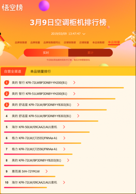 蘇寧大數(shù)據(jù)告訴我們，好空調(diào)都在春天被瘋搶