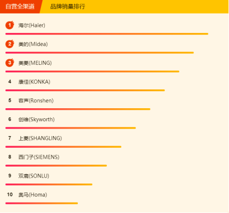 蘇寧全民煥新節(jié)悟空榜：大容量、節(jié)能變頻、無(wú)霜冰箱銷量高
