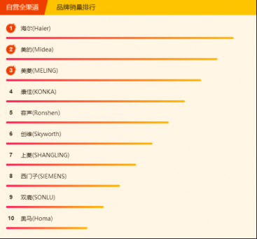 蘇寧全民煥新節(jié)悟空榜：大容量、節(jié)能變頻、無(wú)霜冰箱銷量高