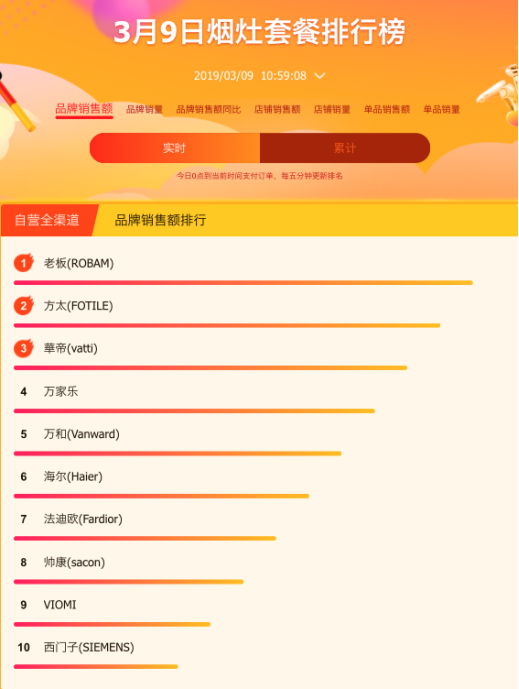 老板、方太、華帝占領(lǐng)蘇寧悟空榜前三，大牌成廚衛(wèi)選購風(fēng)向標(biāo)