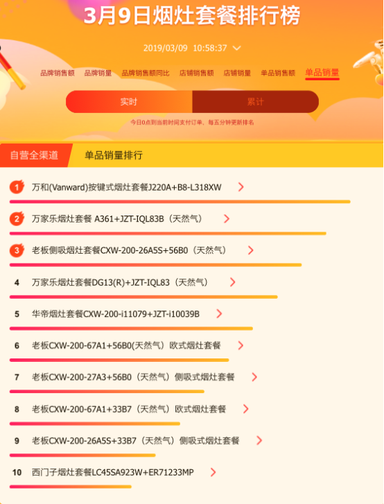 老板、方太、華帝占領(lǐng)蘇寧悟空榜前三，大牌成廚衛(wèi)選購風(fēng)向標(biāo)