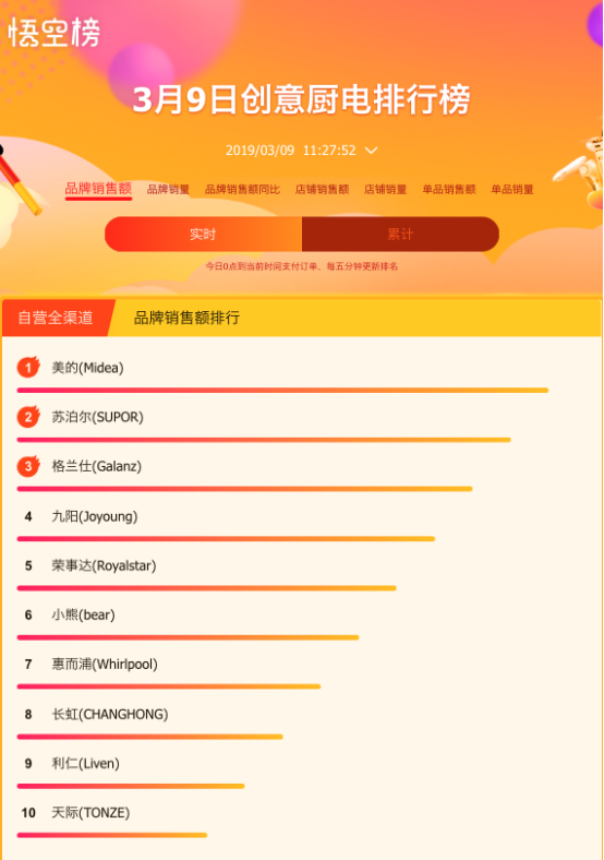老板、方太、華帝占領(lǐng)蘇寧悟空榜前三，大牌成廚衛(wèi)選購風(fēng)向標(biāo)
