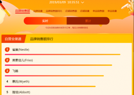 蘇寧全民煥新節(jié)：費(fèi)雪蟬聯(lián)冠軍，樂高屈居第二