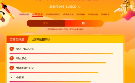 蘇寧全民煥新節(jié)：費(fèi)雪蟬聯(lián)冠軍，樂高屈居第二