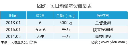 每日瑜伽APP超5000萬用戶量，如何操作獲得精準(zhǔn)“瑜伽粉”