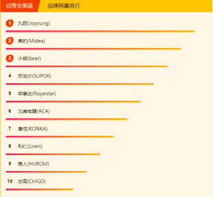 蘇寧全民煥新節(jié)悟空榜：三月養(yǎng)顏正當(dāng)時，美容電器成熱門！