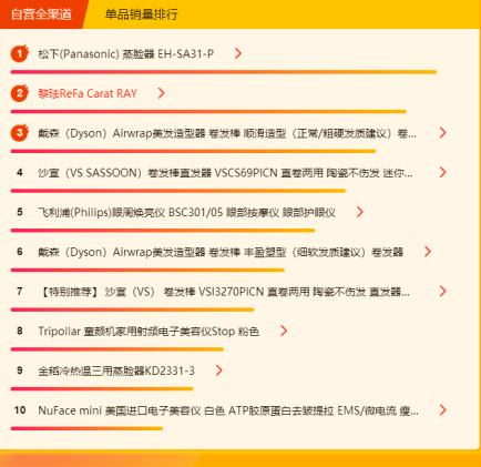 蘇寧全民煥新節(jié)悟空榜：三月養(yǎng)顏正當(dāng)時，美容電器成熱門！
