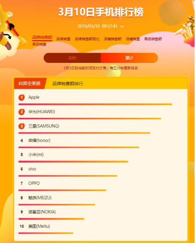 蘇寧煥新節(jié)手機(jī)悟空榜：蘋果華為三星上演高位爭(zhēng)奪戰(zhàn)